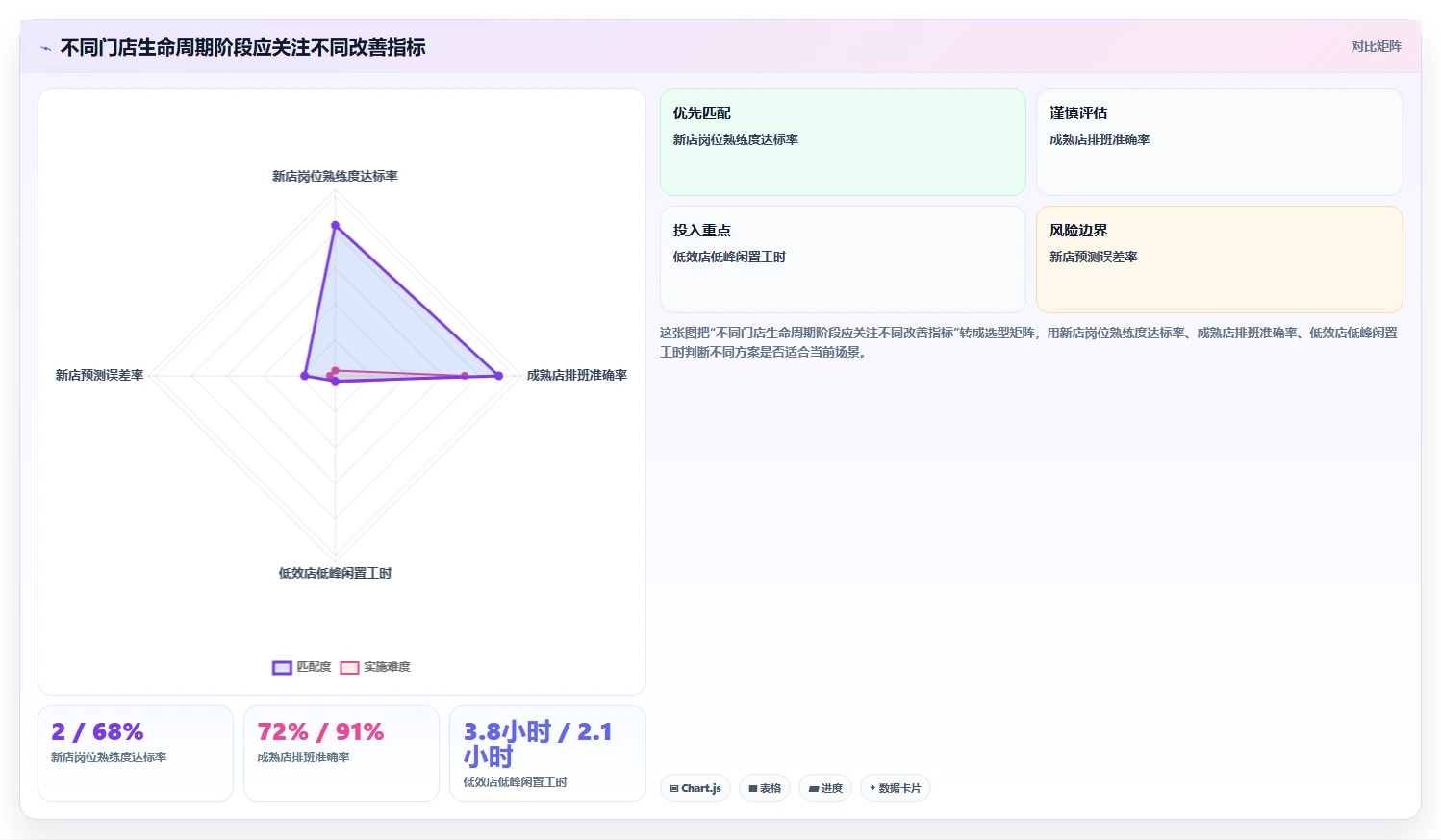 餐饮店报表：连锁品牌改善方案：告别排班不合理，逐步实现加快经营决策