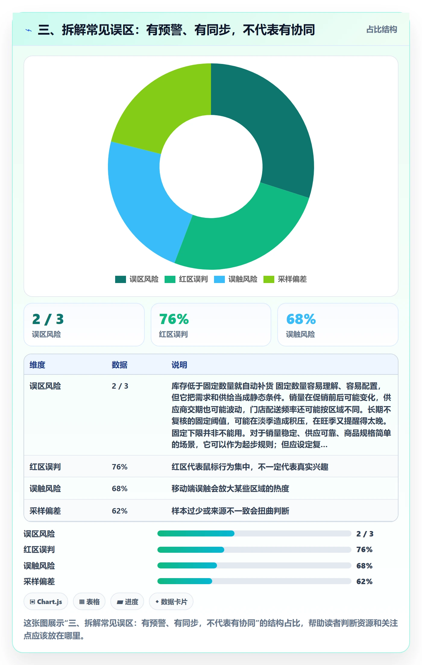 三、拆解常见误区：有预警、有同步，不代表有协同