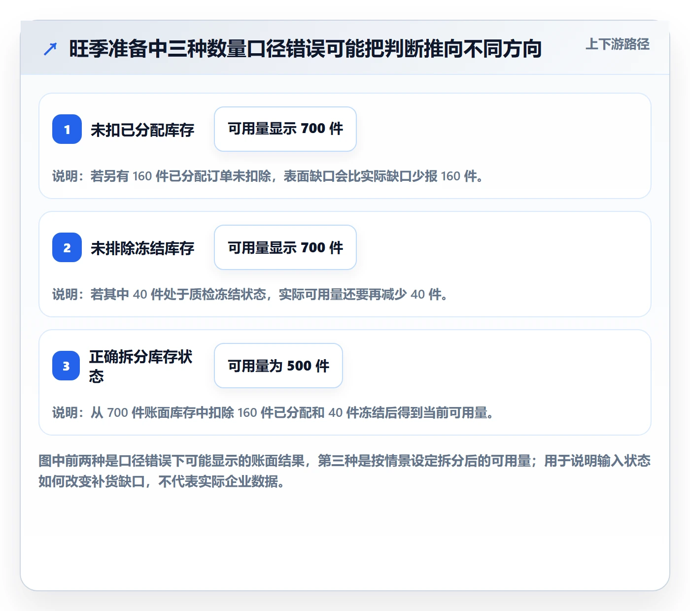 erp数据录入数据方法：用基础资料支撑旺季准备判断
