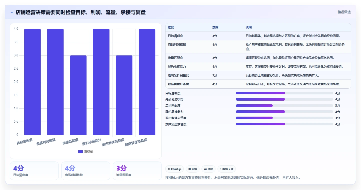 店铺运营包括哪些方面决策指南:用风险排查判断流量运营方案