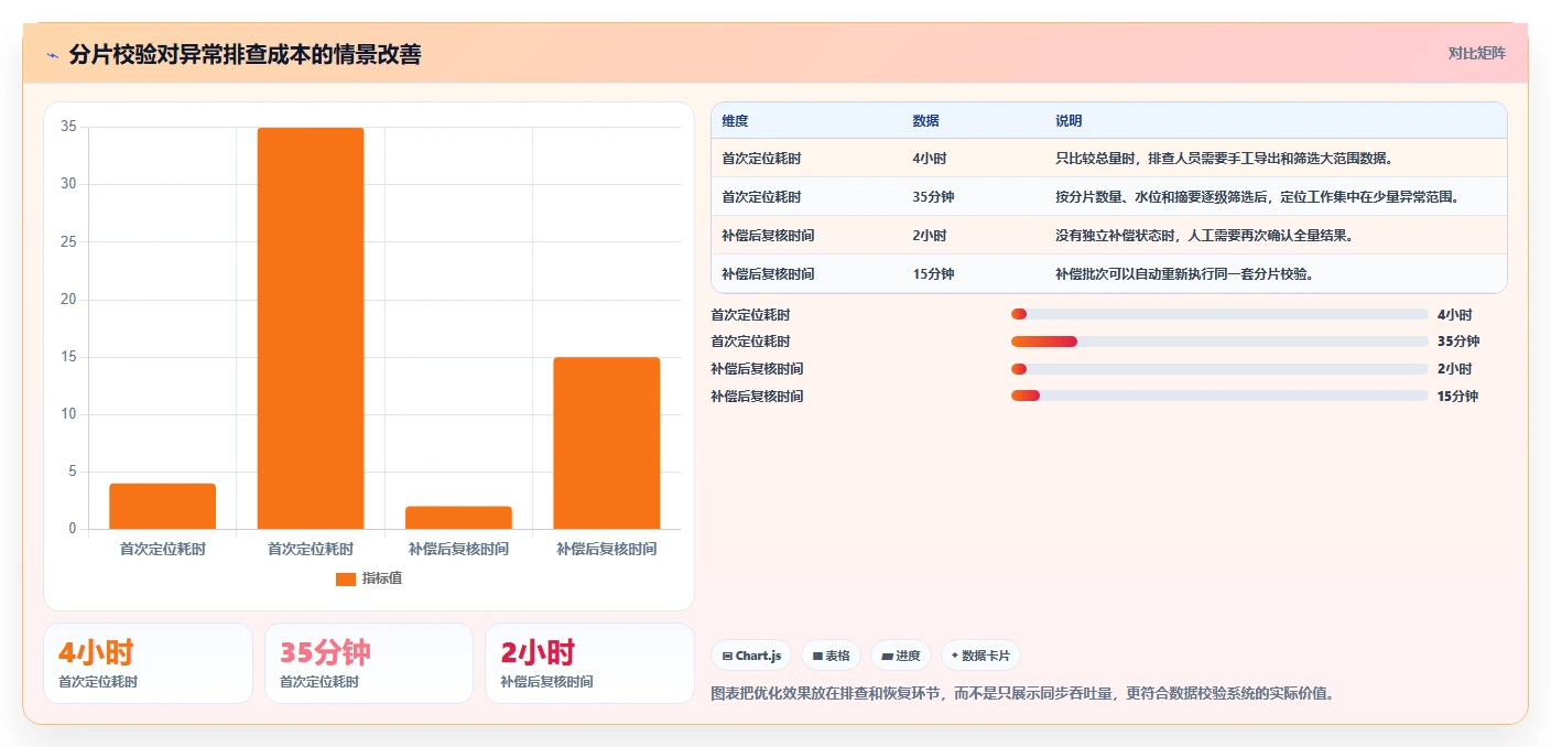 数据库存：产品技术团队案例思路：多仓同步怎样优化数据校验