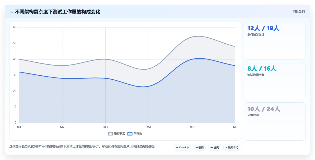 电商系统开发：产品经理快速排查：技术选型为何会导致测试不充分
