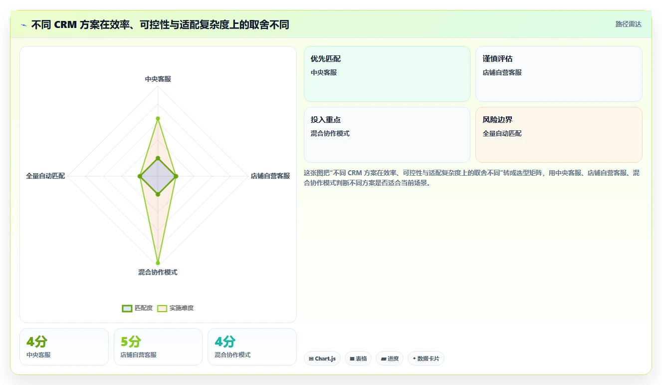 电商crm系统规划方法：客服协同与多店经营如何衔接