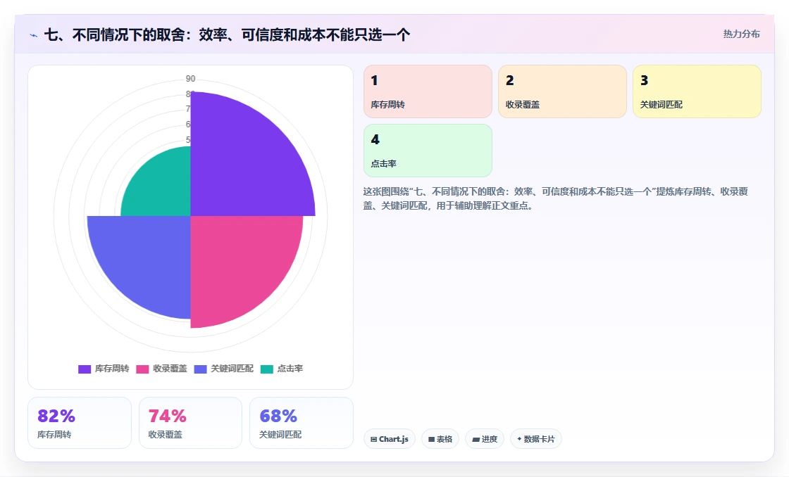 七、不同情况下的取舍：效率、可信度和成本不能只选一个