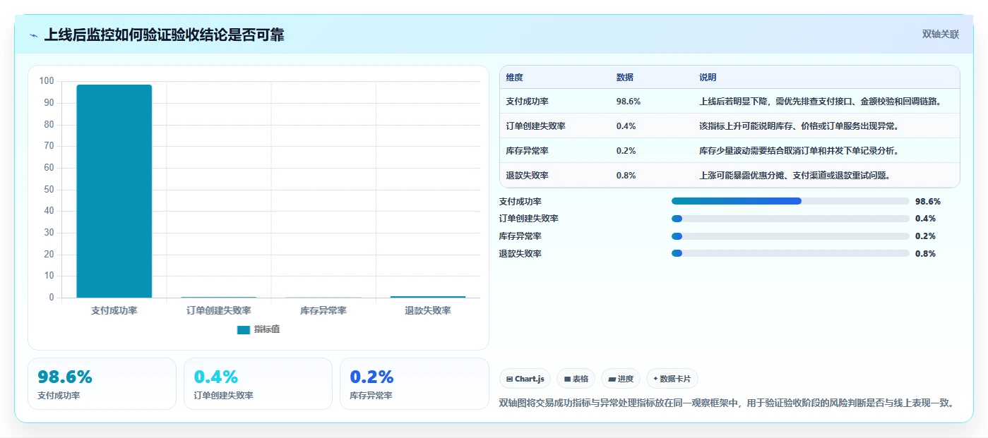 电商系统开发：产品经理问题诊断：测试验收卡在测试不充分怎么办