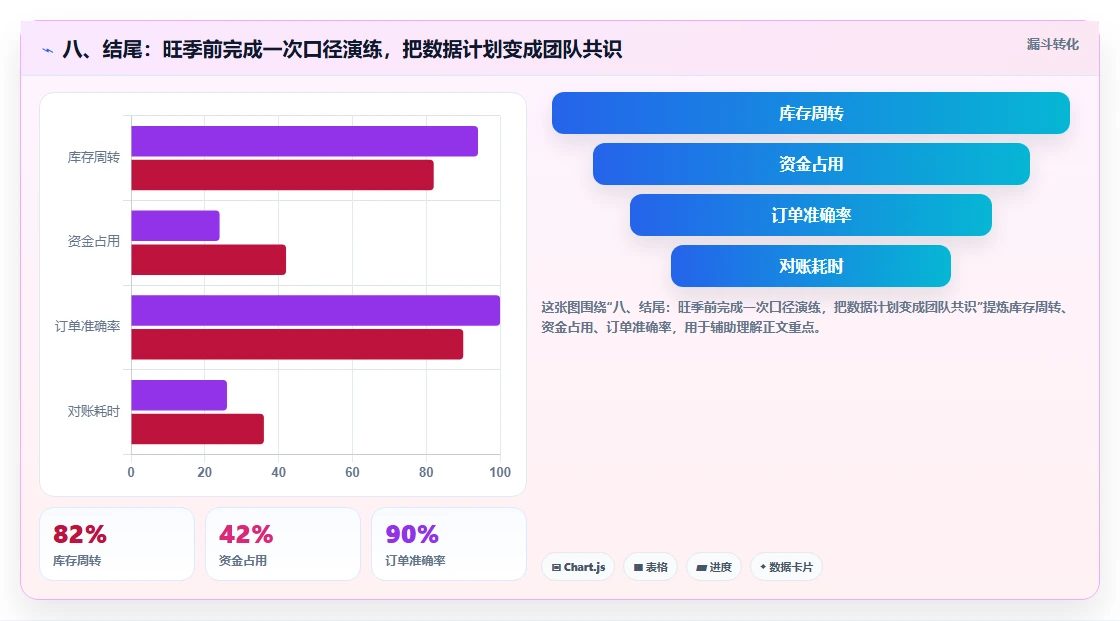 八、结尾：旺季前完成一次口径演练，把数据计划变成团队共识
