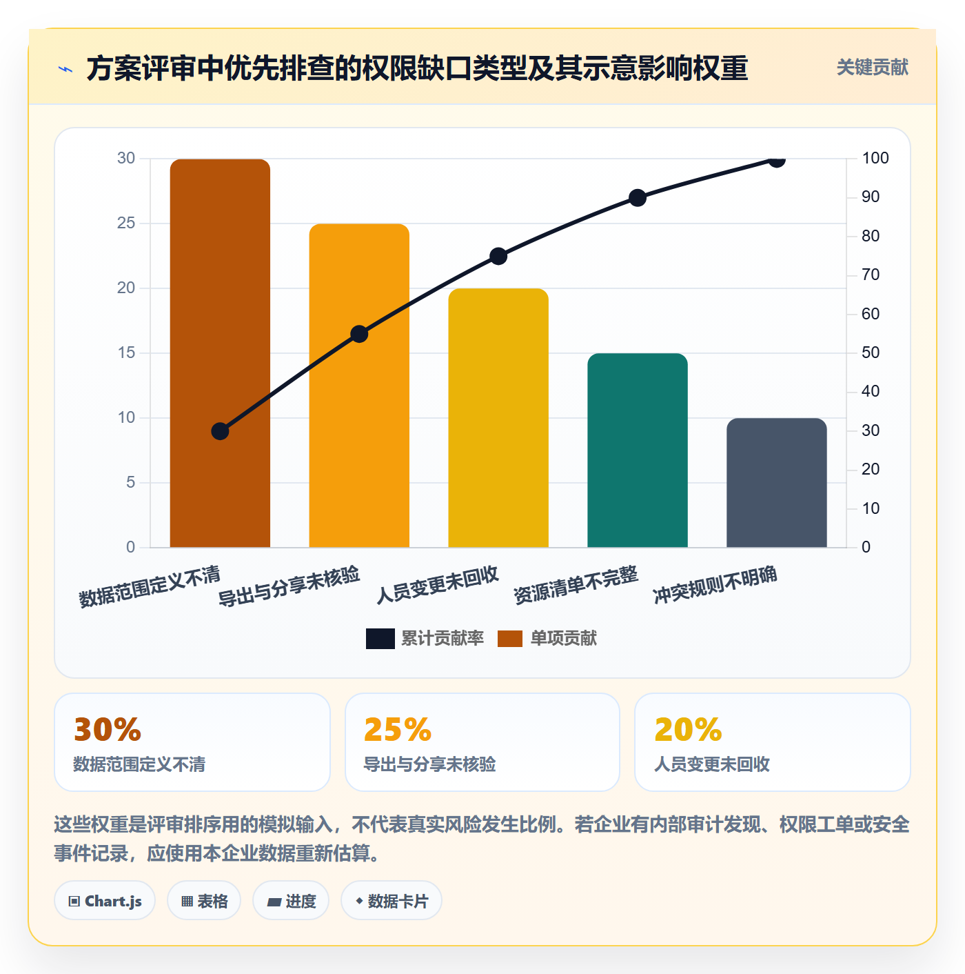 bi 平台方案设计：权限体系场景的常见误区怎么做
