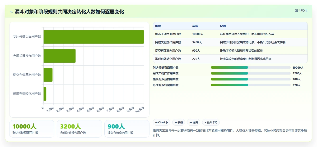运营数据避坑指南：转化漏斗环节的流程设计要注意什么
