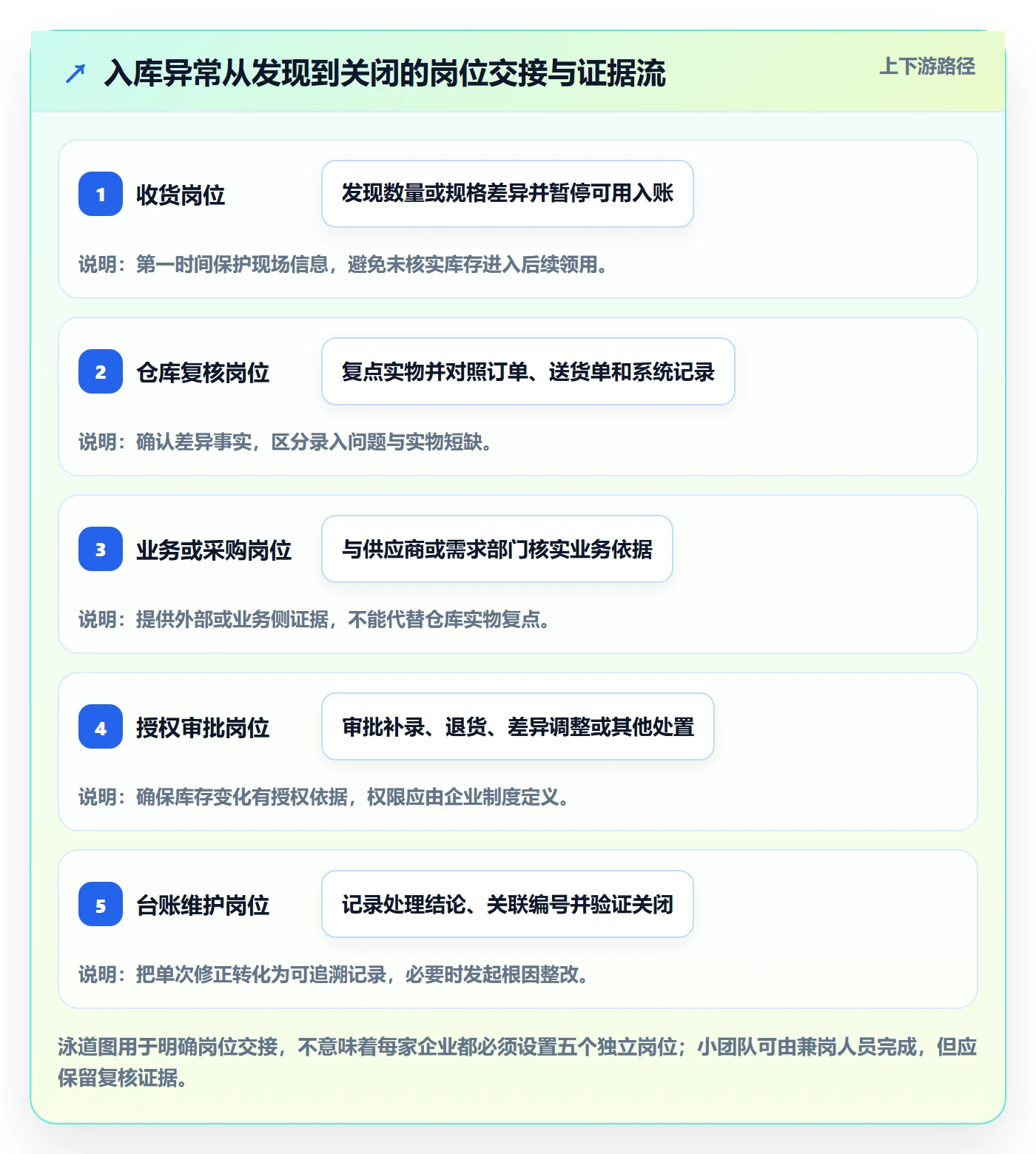 库存管理系统管理模板：围绕出入库流程开展风险排查