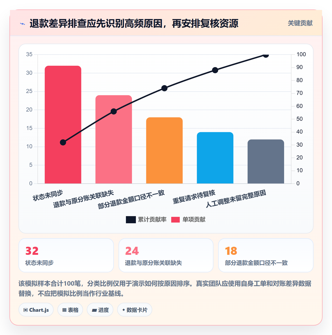 分账系统业务拆解：退款处理为什么影响常见误区
