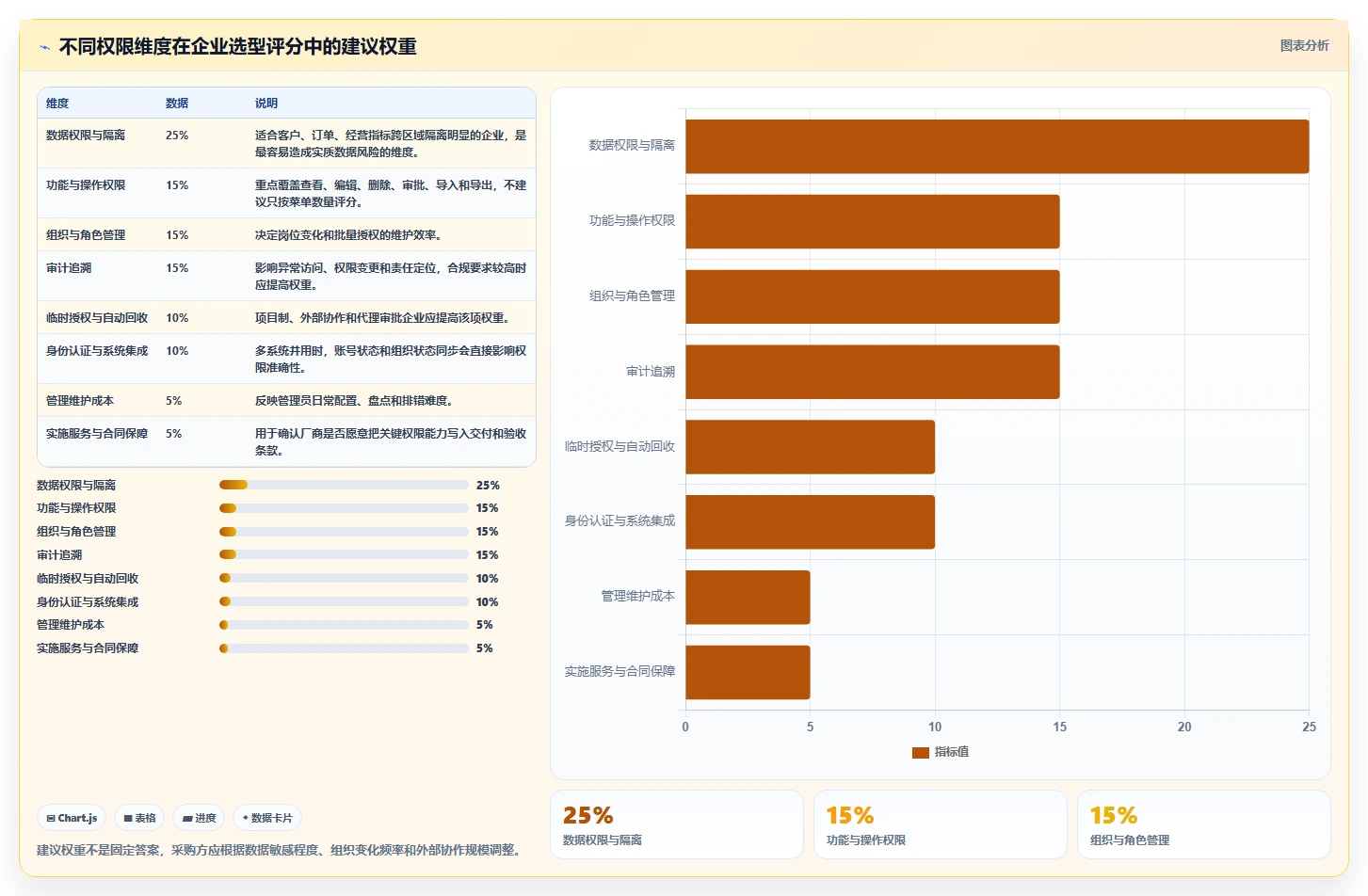 运营管理平台选择标准：权限管理维度如何评估选型方法