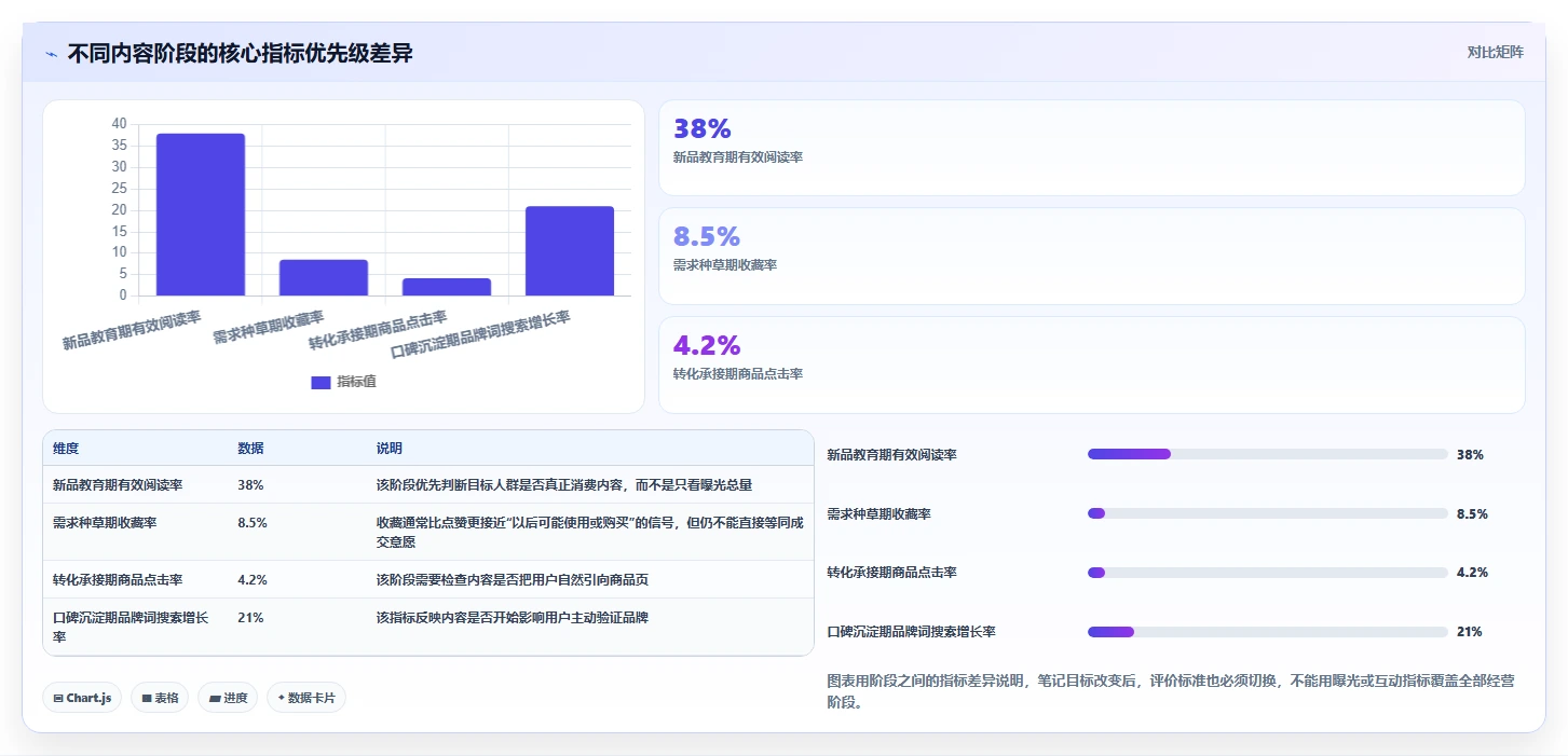 小红书数据分析：品牌商家避坑版方案：笔记表现的目标、动作与检查点