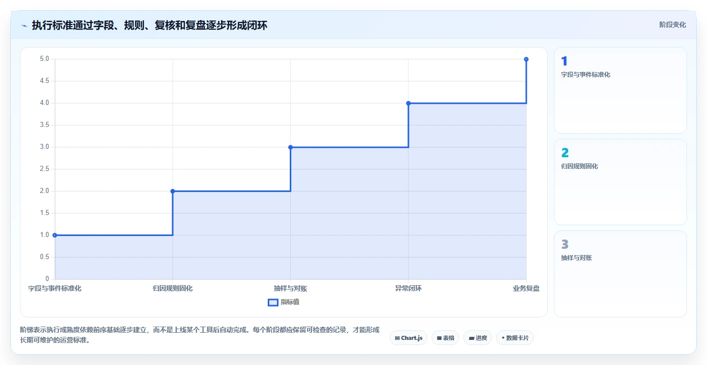 电商数据运营执行标准：渠道归因环节如何体现选型方法