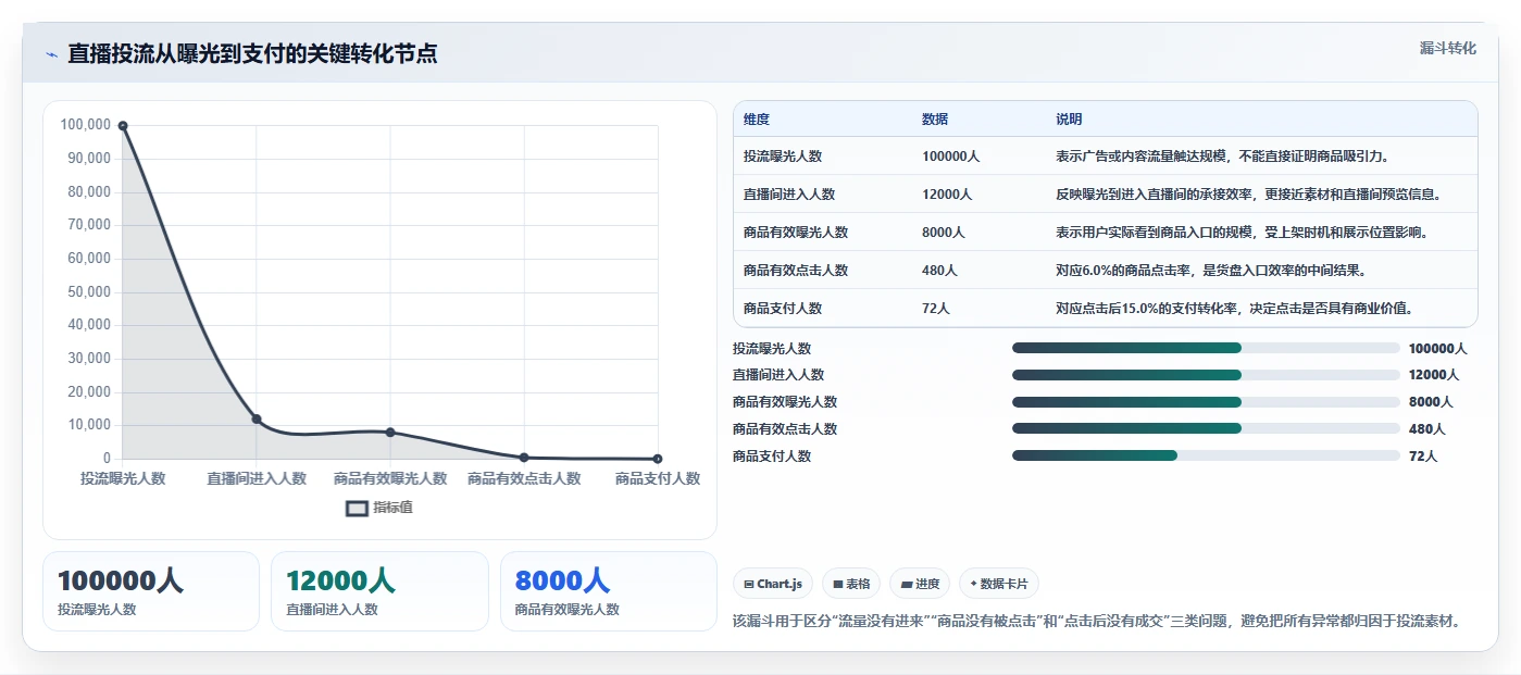 直播数据复盘：投流人员操作手册：货盘调整中的点击率怎么落地
