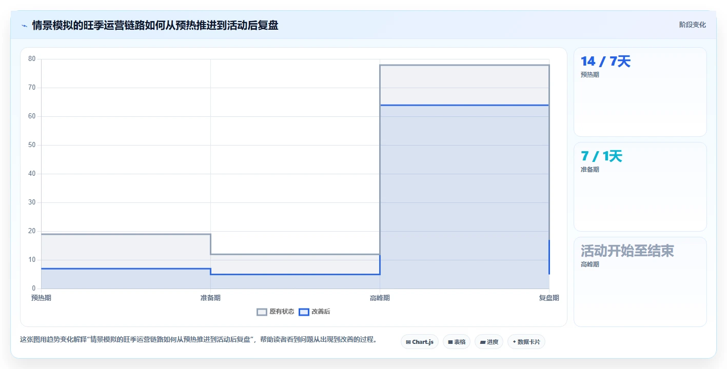 运营数据方案设计：用户分层场景的旺季准备怎么做