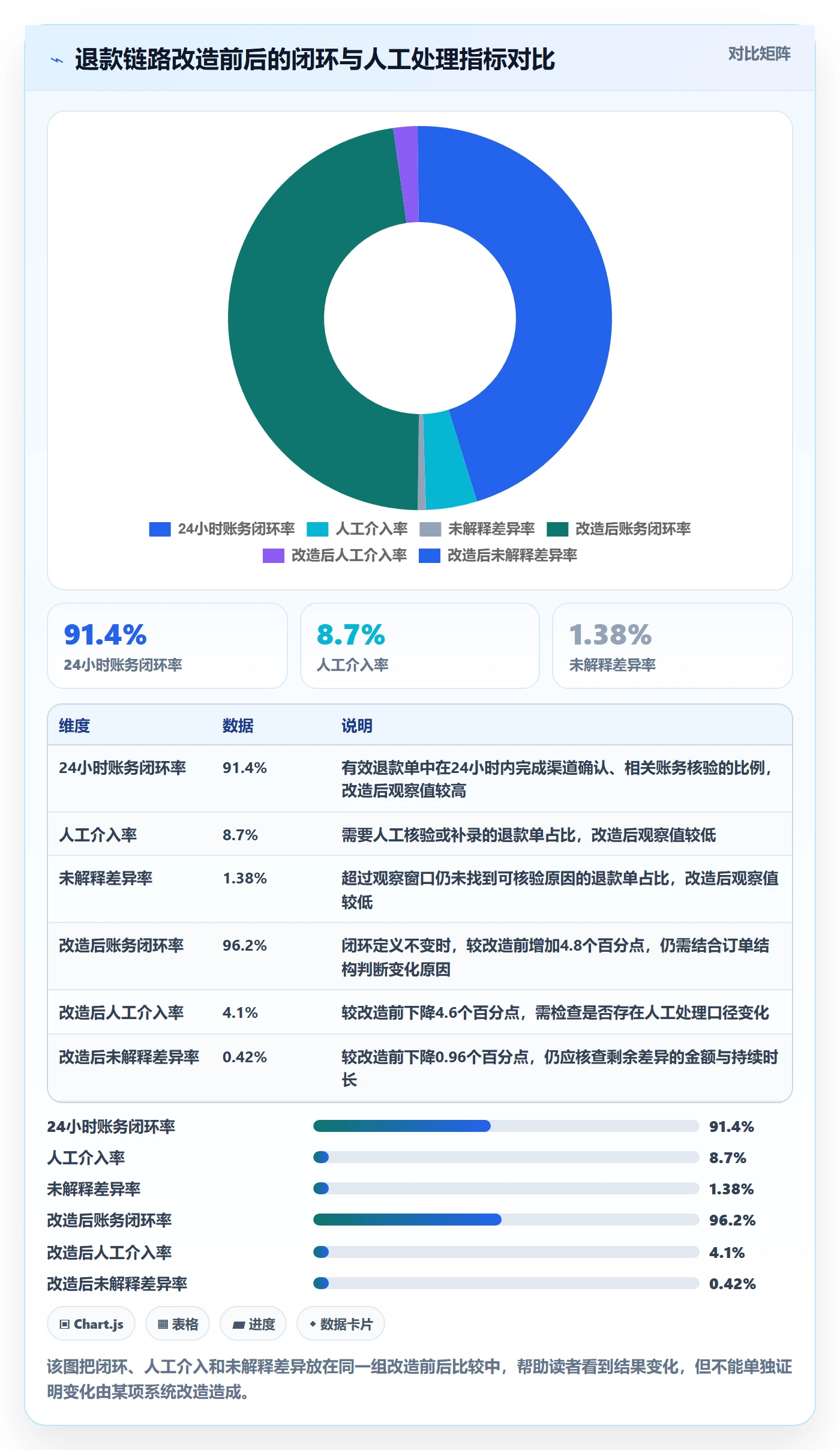 分账系统实战复盘：从退款处理验证数据复盘效果