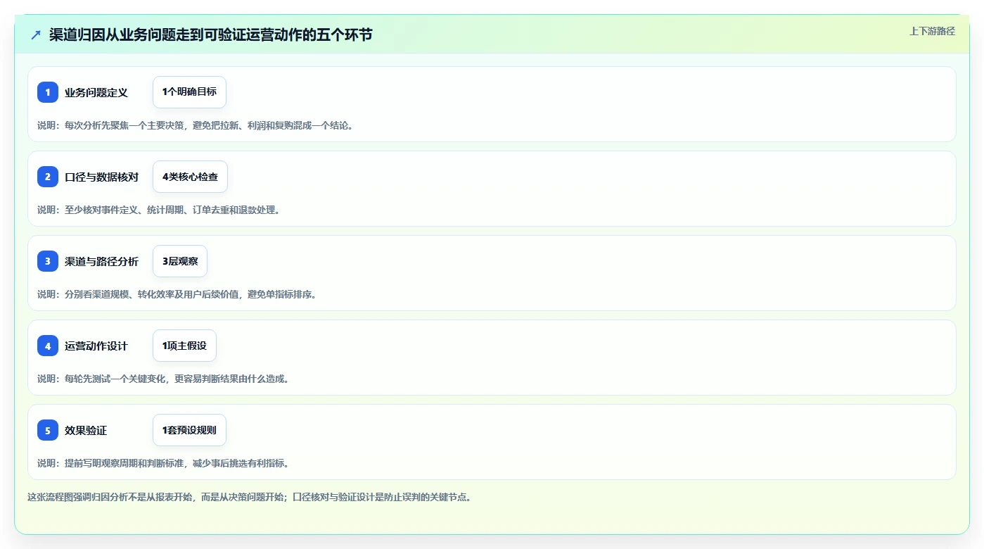 电商数据运营应用思路：围绕渠道归因拆解精细化运营