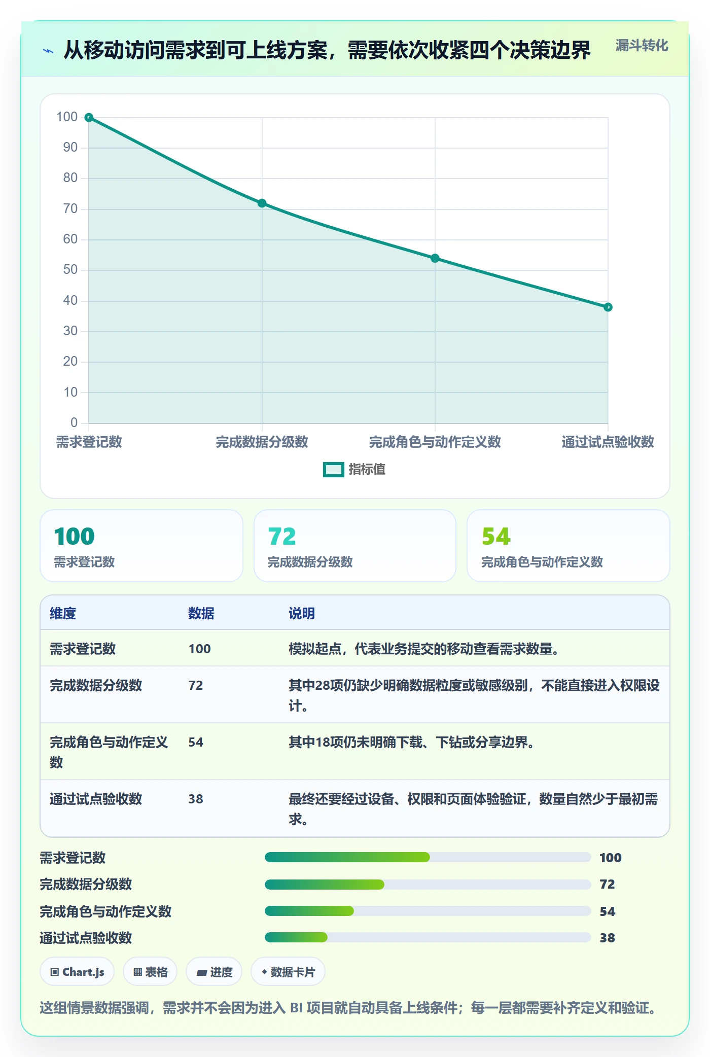 bi 平台方案设计：移动查看场景的风险排查怎么做