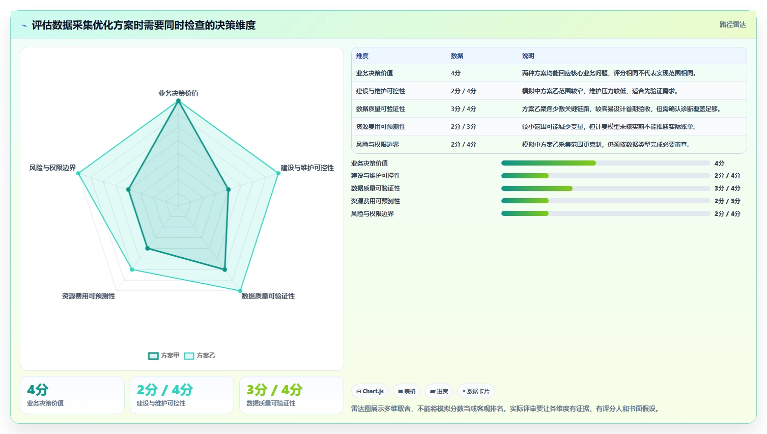 运营数据方案设计：数据采集场景的成本控制怎么做