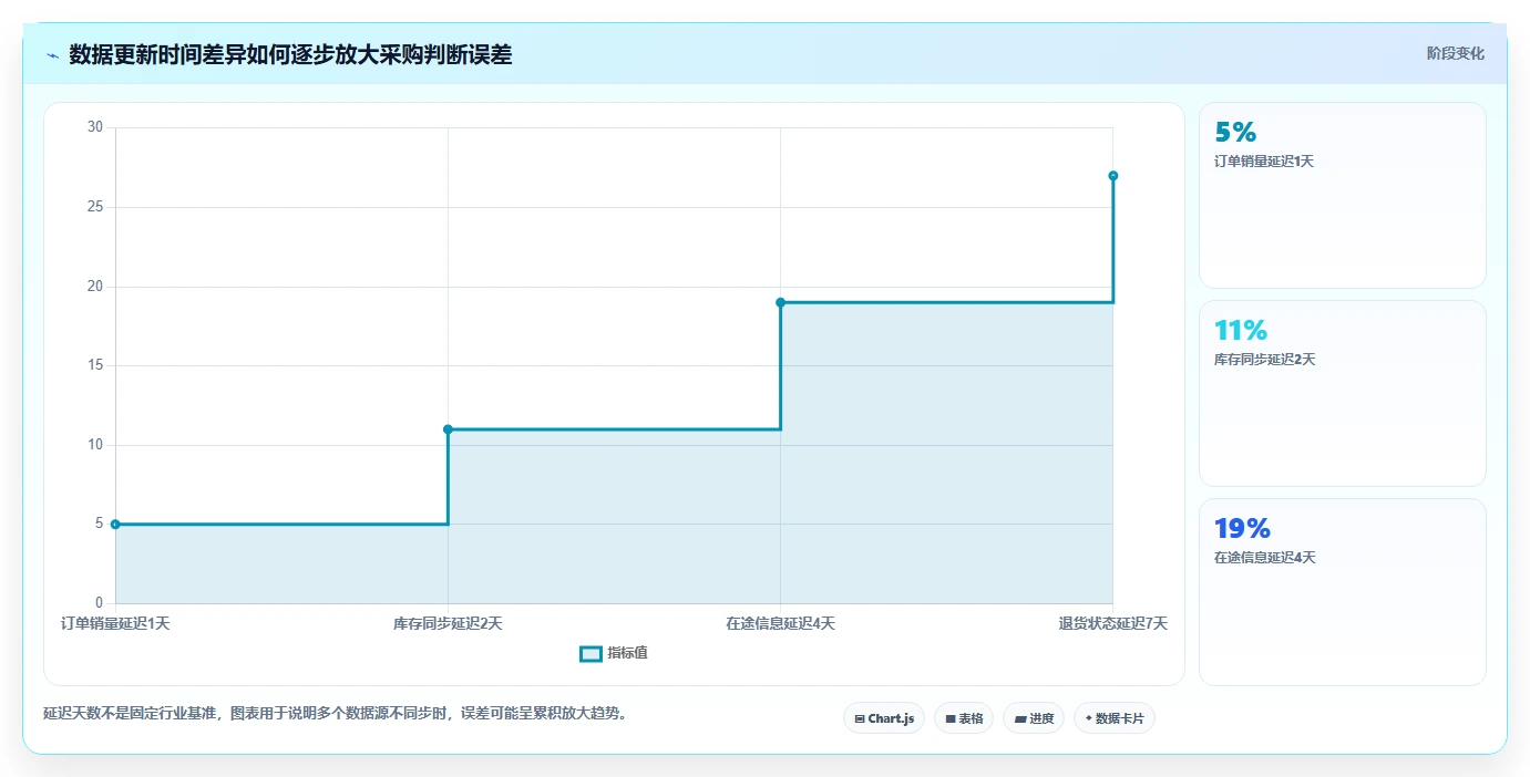电商进销存:增长负责人自查表:采购计划最容易出现的跨店对账难