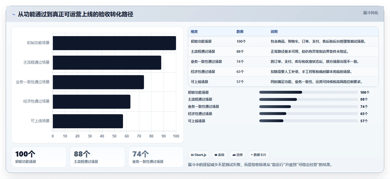 电商系统开发:产品经理复盘框架:上线验收如何定位预算失控