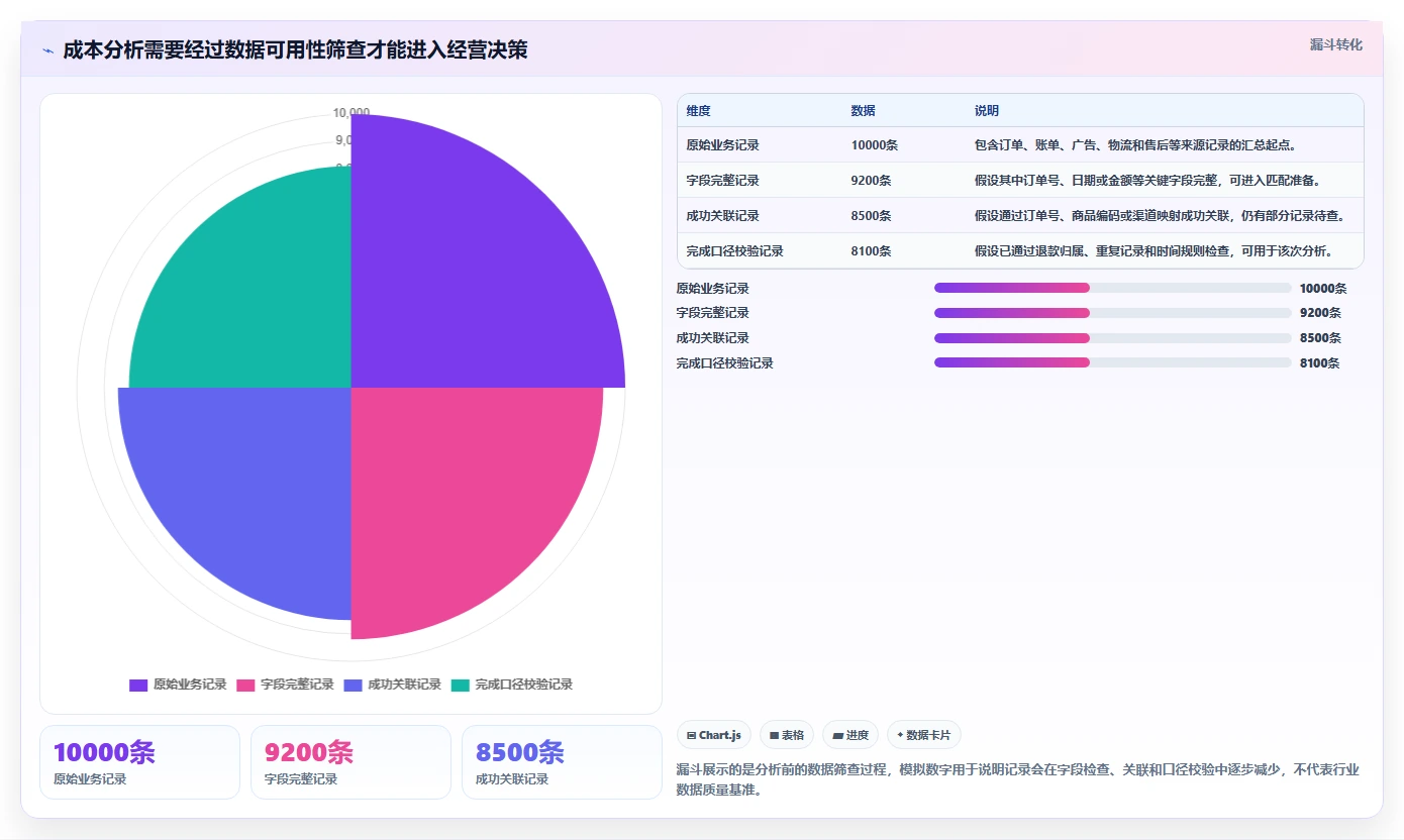 电商数据运营能力清单：成本控制需要覆盖哪些数据体系事项