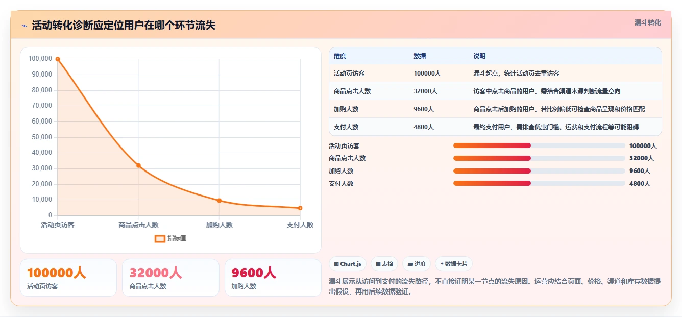 电商数据运营增长策略：活动评估从哪里开始