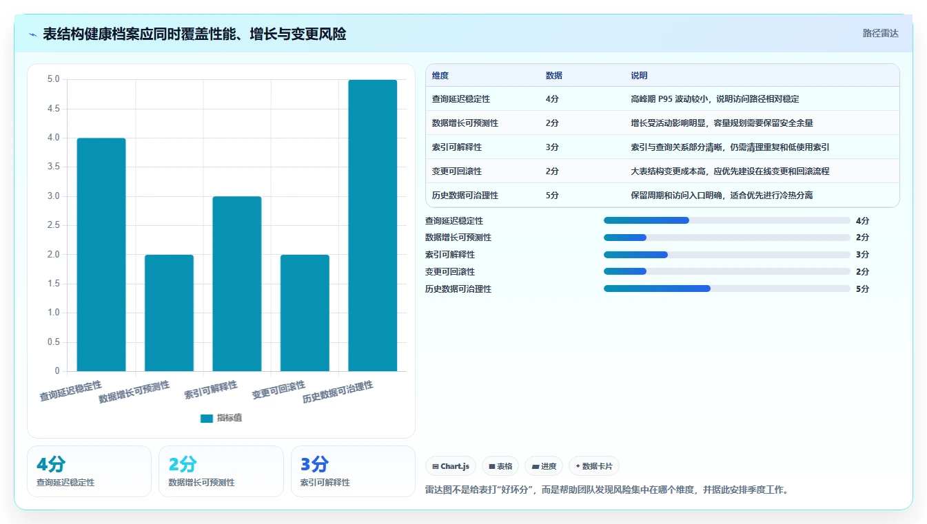 数据库存：运维团队年度规划：表结构设计怎样持续改善提升查询性能
