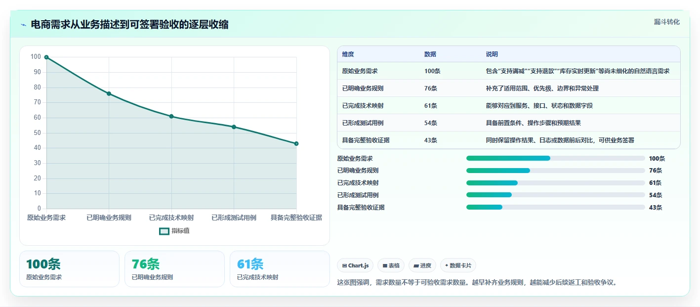 电商系统开发：开发团队自查表：测试验收最容易出现的业务与技术脱节