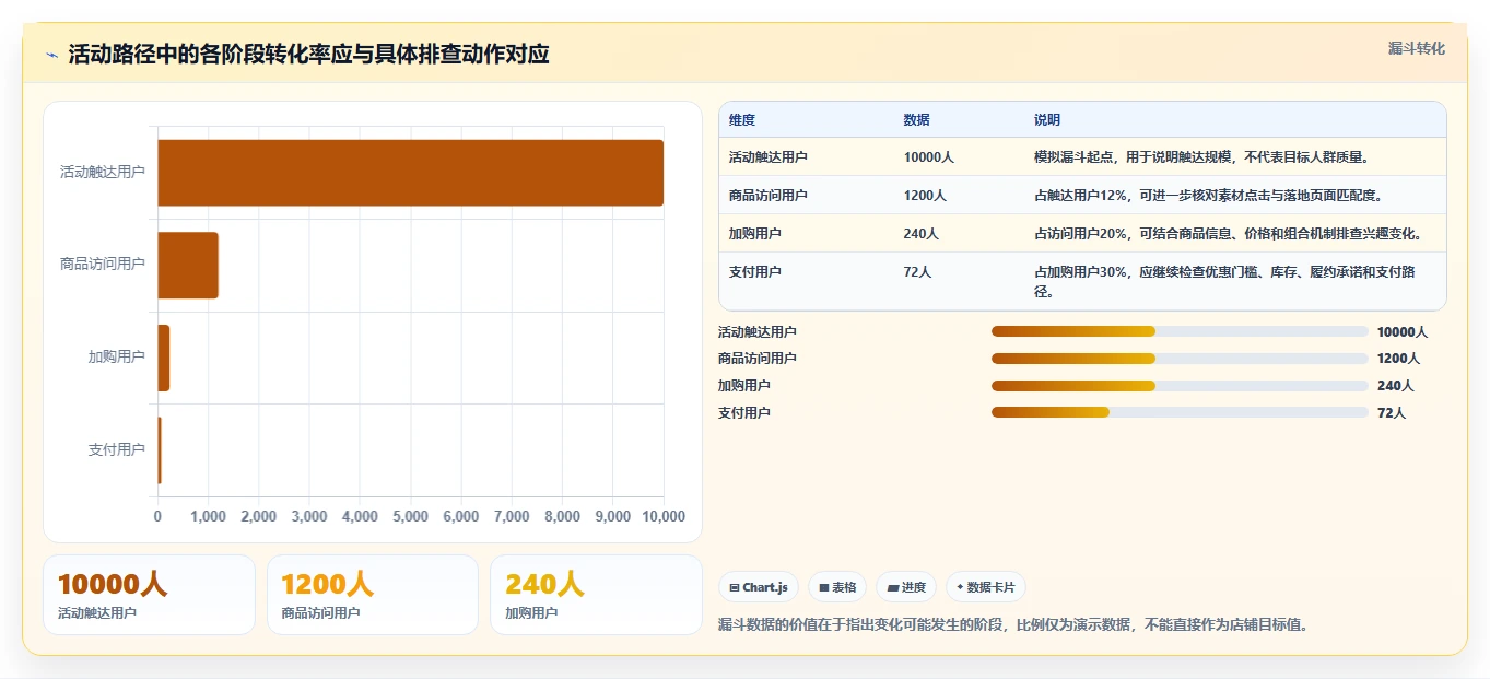 如何运营好一个店铺数据方法：用活动策划支撑数据复盘判断