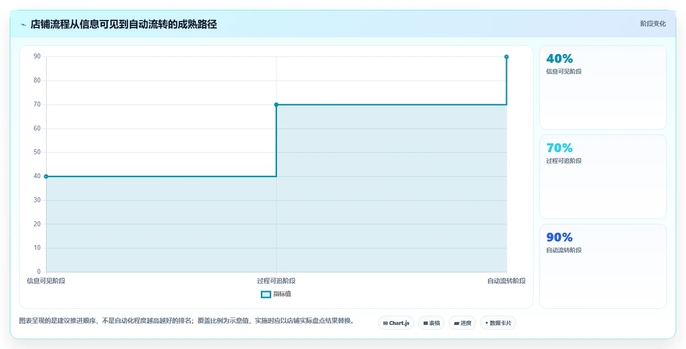 如何运营好一个店铺进阶课：围绕团队执行完善自动化方案