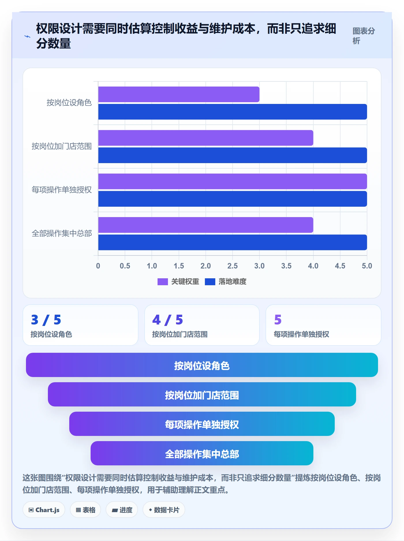 erp数据录入升级方案：用多店经营改善权限分工