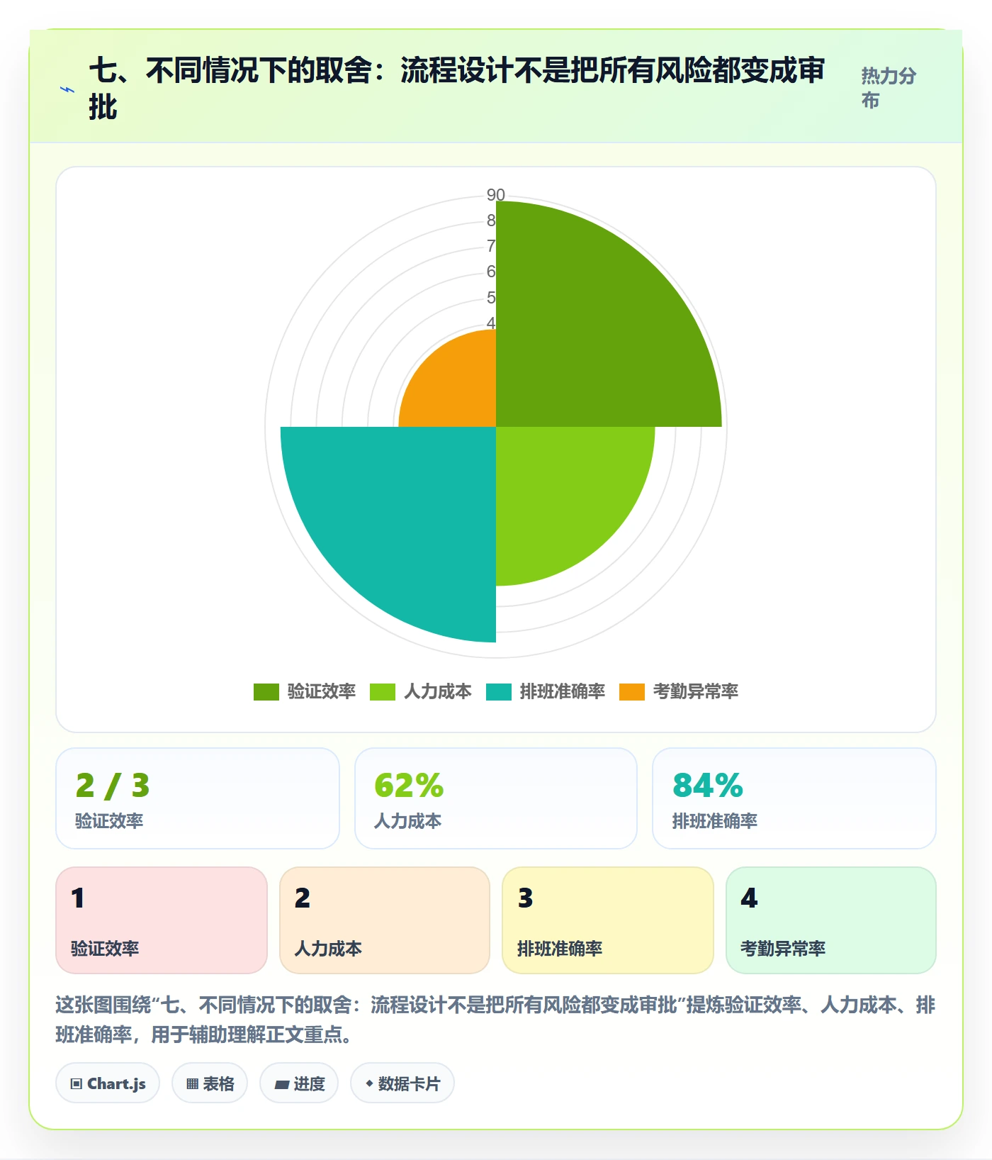 七、不同情况下的取舍：流程设计不是把所有风险都变成审批
