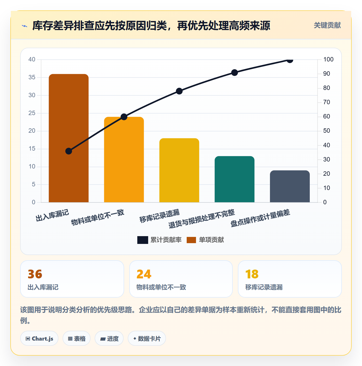 库存管理系统改造重点：从盘点管理推进精细化运营