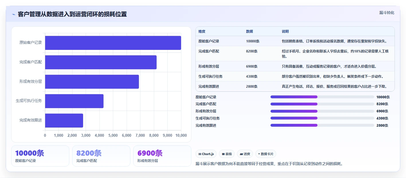 运营工具怎么用？客户管理场景下的落地案例拆解
