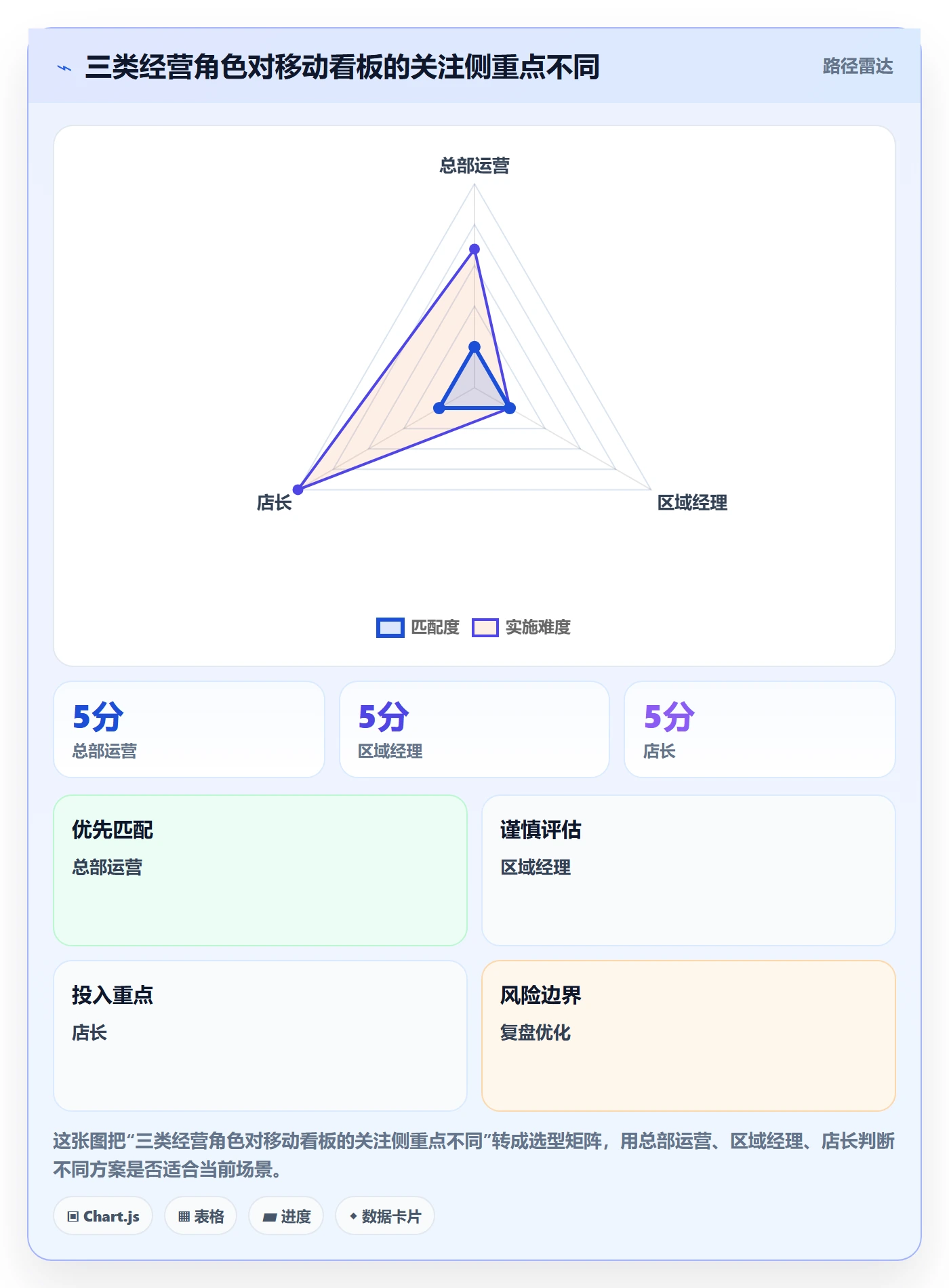 bi 平台运营框架：把移动查看纳入多店经营