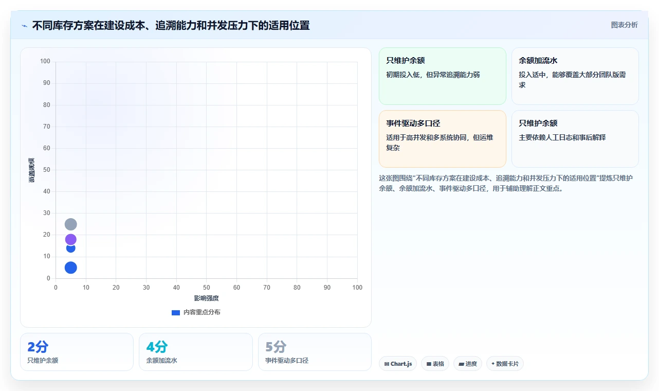 数据库存：产品技术团队团队版方案：库存流水的目标、动作与检查点