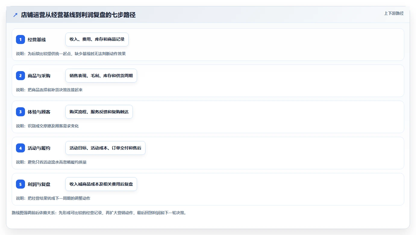 店铺运营包括哪些方面建设路线：从商品运营到成本控制分几步