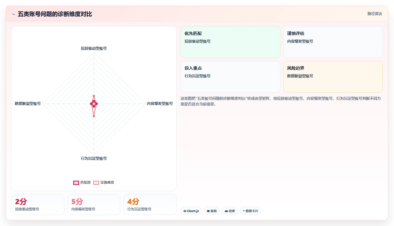 小红书数据分析：数据分析师核心指标：判断账号增长是否正在缓解投放难归因