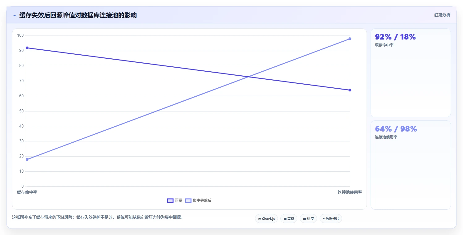 数据库存：架构师老板关心什么：缓存同步能否解决锁等待严重