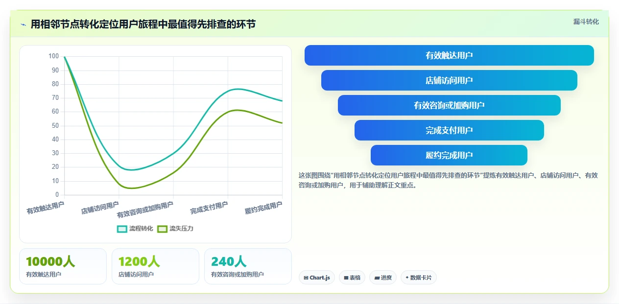 店铺运营包括哪些方面实用方法：围绕用户运营建立流程设计