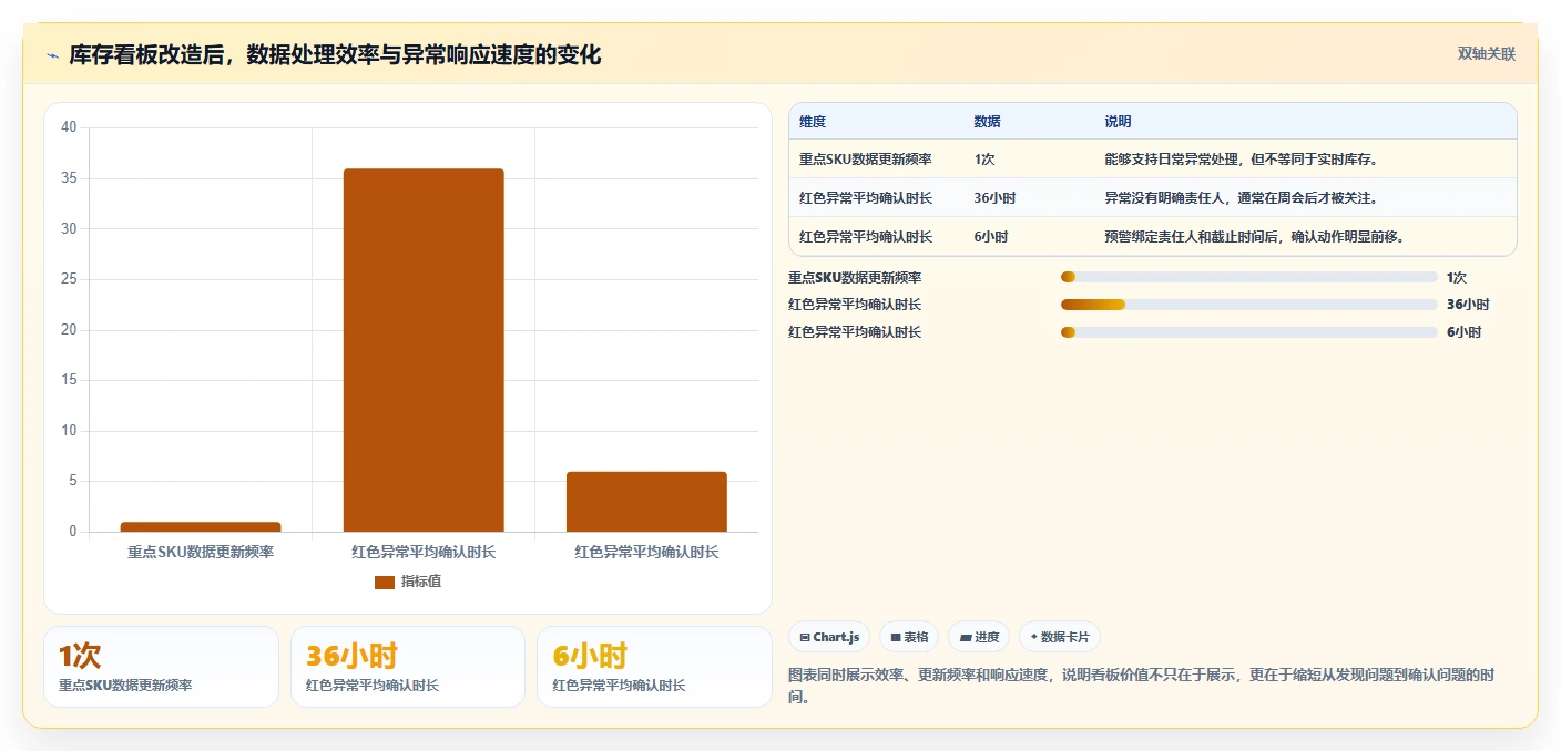 电商库存落地清单：周转天数相关的流程设计事项