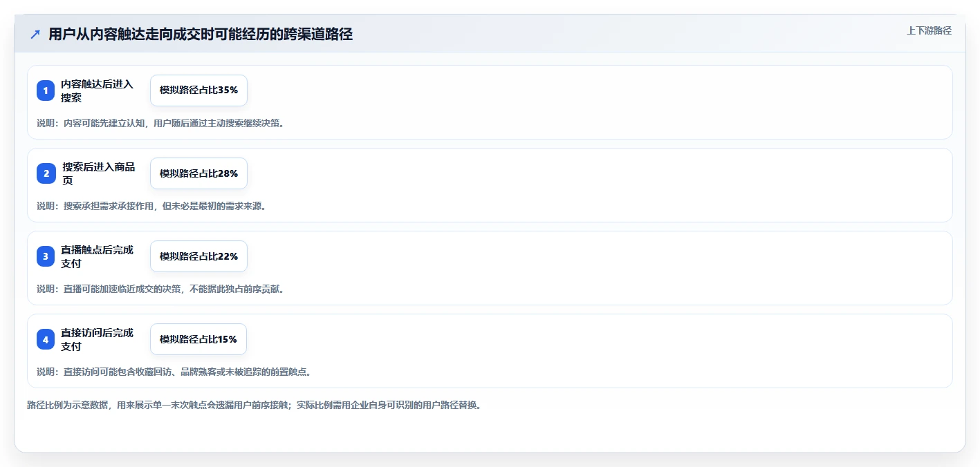 电商数据运营应用思路：围绕渠道归因拆解精细化运营