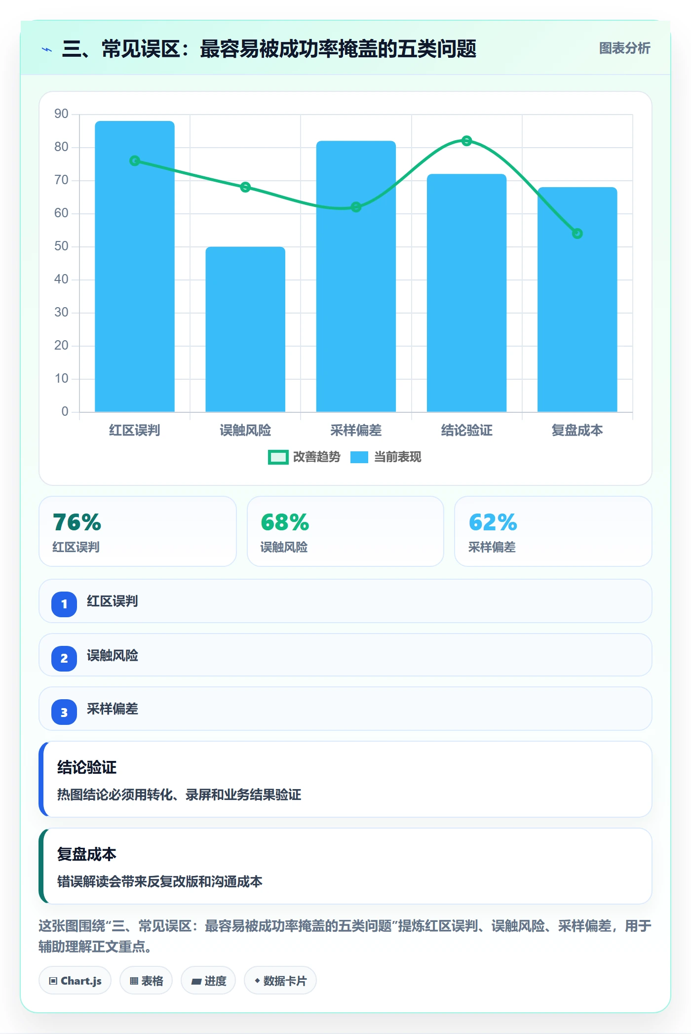 三、常见误区：最容易被成功率掩盖的五类问题