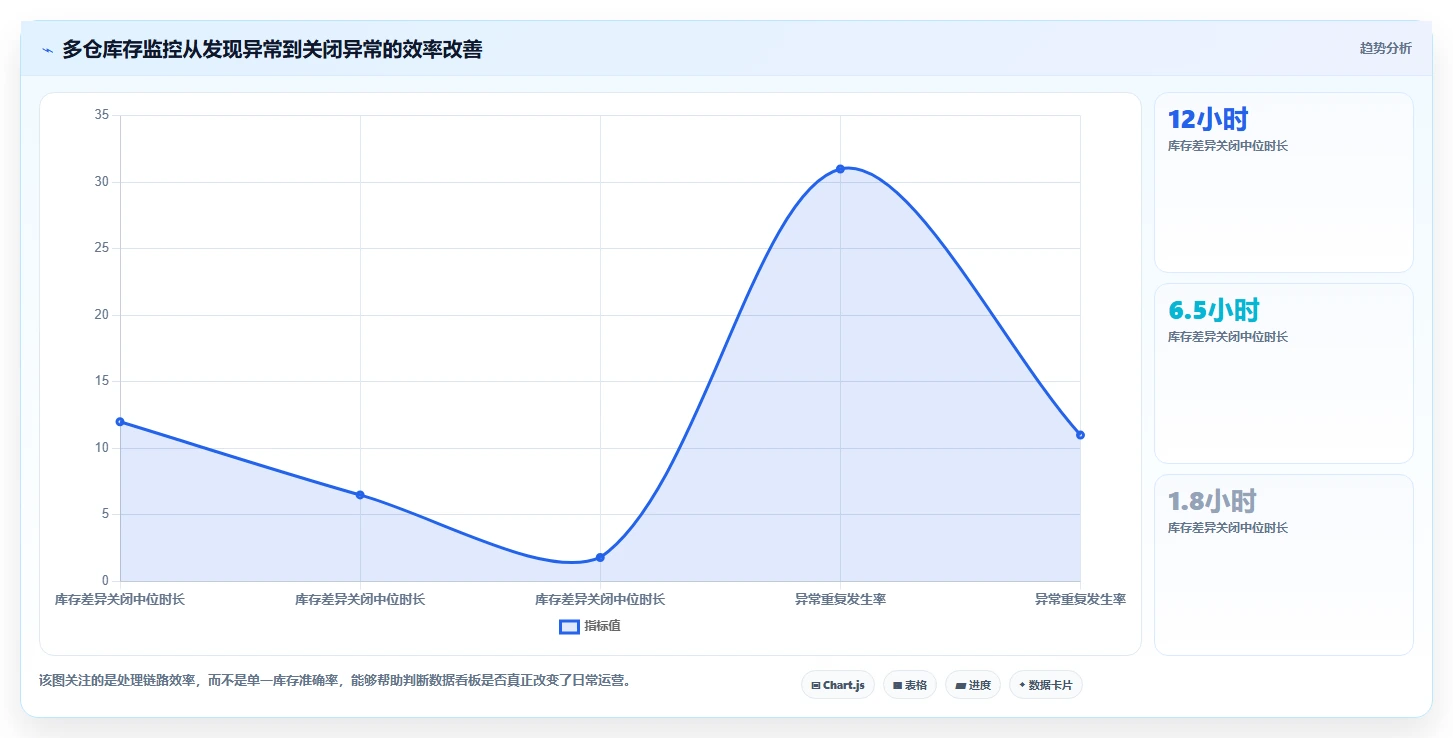 电商库存怎么选?多仓同步相关的风险排查判断标准