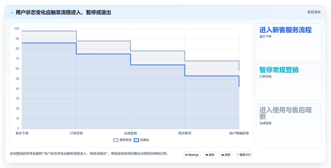 想做好店铺运营包括哪些方面，先掌握自动化方案中的用户运营