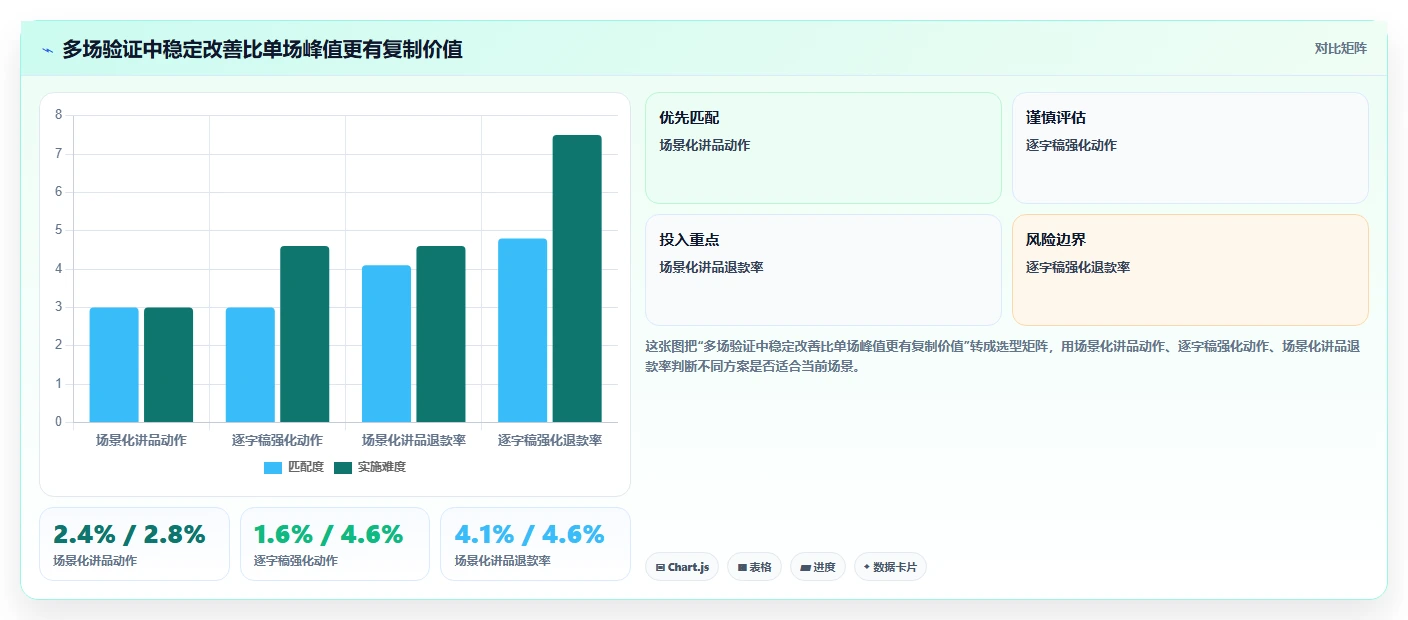 直播数据复盘：主播标准化教程：用转化率复制找到流量拐点