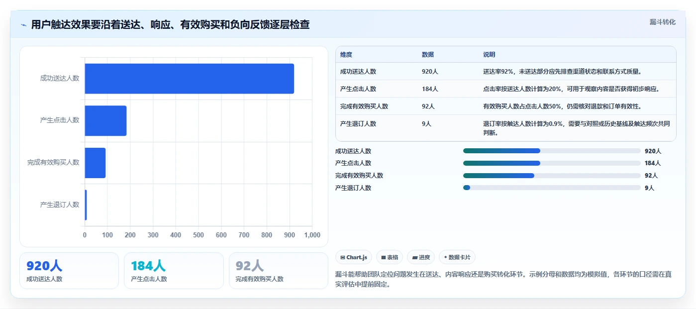 运营数据决策指南：用日常管理判断用户分层方案