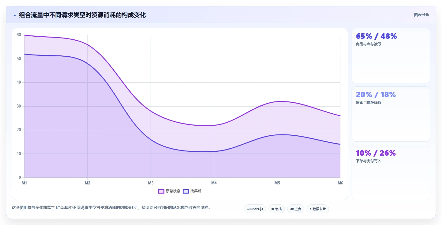 电商系统开发：技术负责人评估框架：持续迭代是否真正带来保障高峰性能
