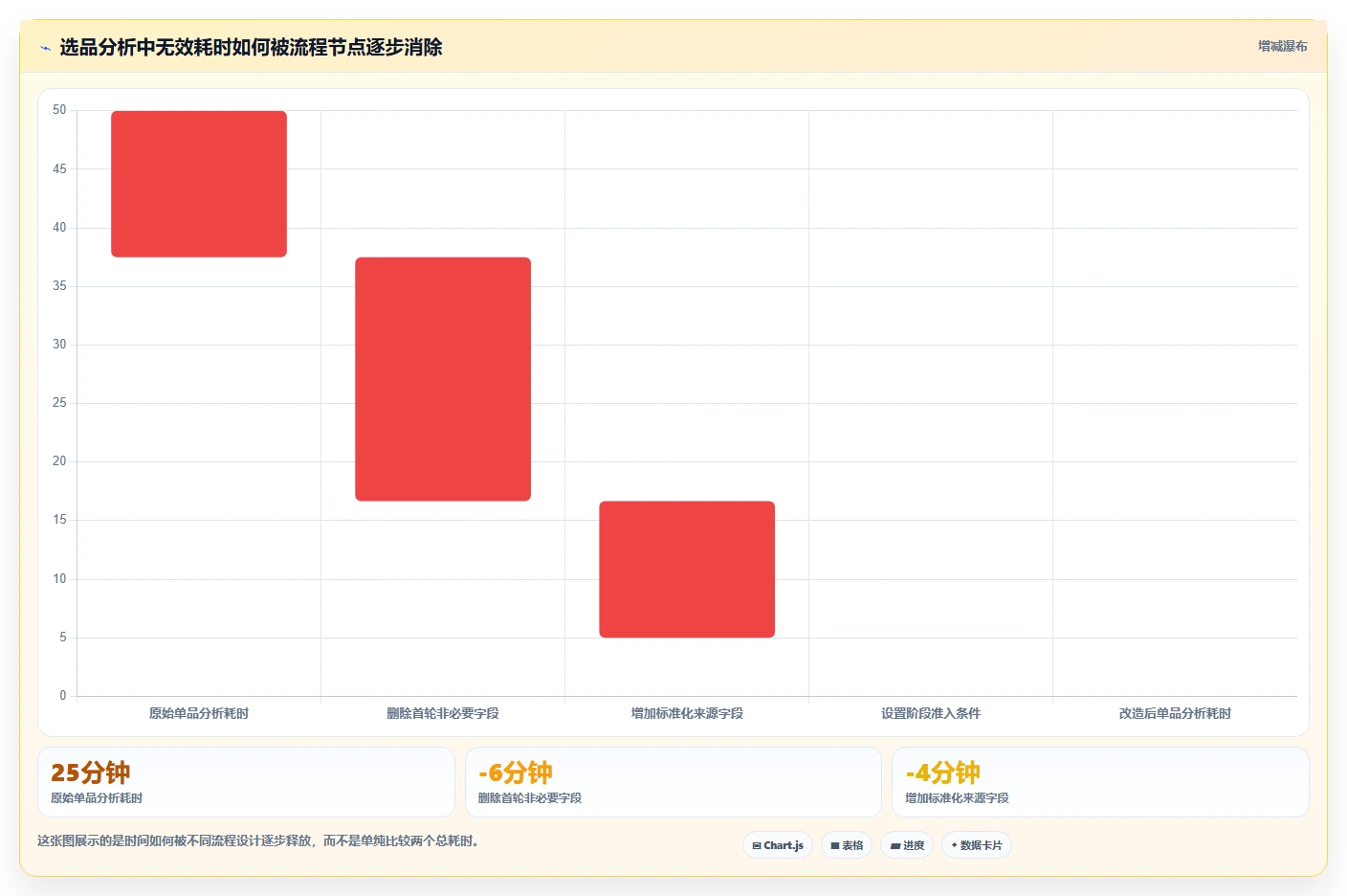 运营工具升级方案：用流程设计改善选品分析